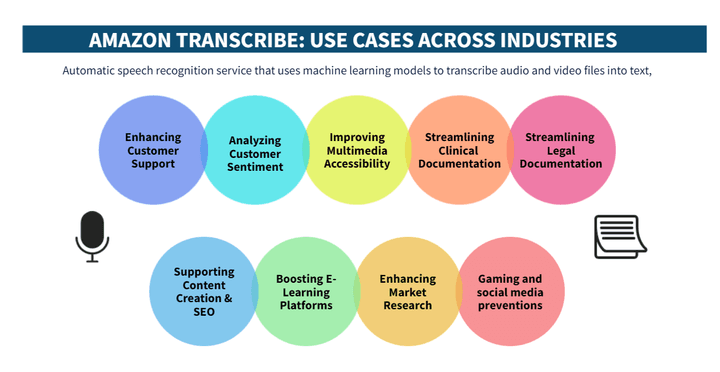 Amazon Transcribe: Transforming Audio to Text