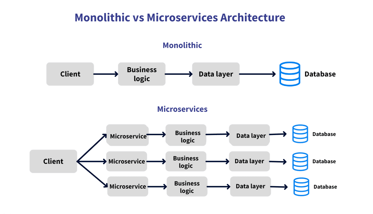 Microservices vs. Monolithic Architecture