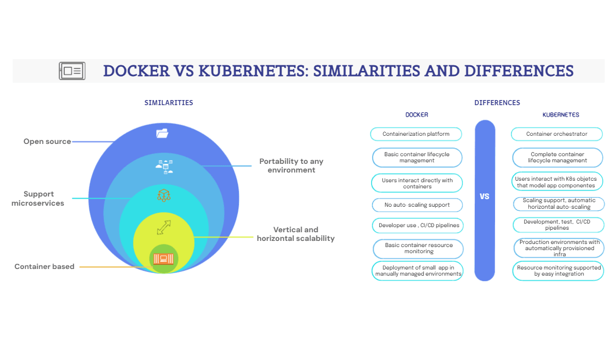 Docker vs Kubernetes: Key Differences & Similarities