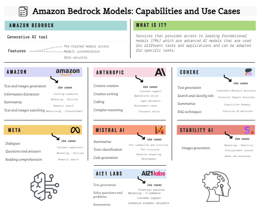 Getting Started with Amazon Bedrock