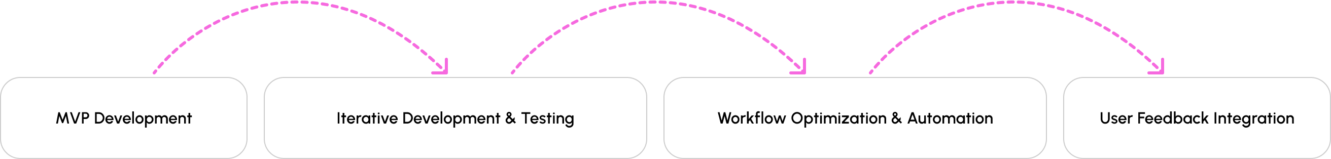 Our Deliver process is: MVP Development, Iterative Development & Testing, Workflow Optimization & Automation, User Feedback Integration