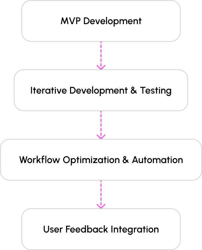 Our Deliver process is: MVP Development, Iterative Development & Testing, Workflow Optimization & Automation, User Feedback Integration