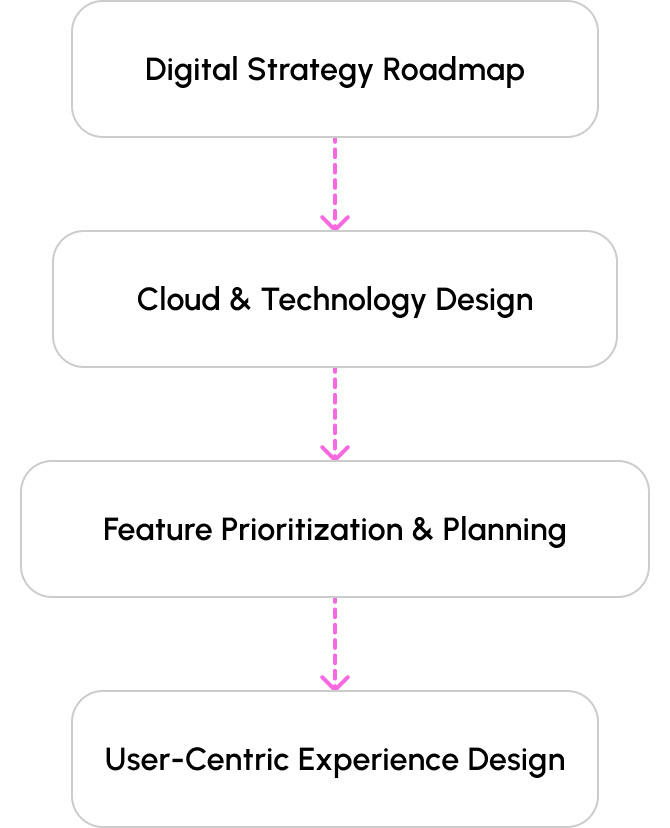 Our Design process is: Digital Strategy Roadmap, Cloud & Technology Design, Feature Prioritization & Planning, User-Centric Experience Design