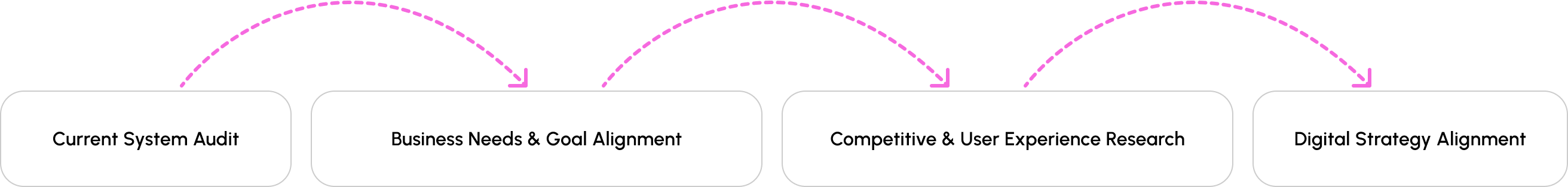 Our discover process is: Current System Audit, Business Needs & Goal Alignment, Competitive & User Experience Research and Digital Strategy Alignment