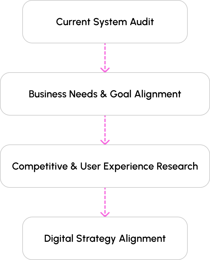 Our discover process is: Current System Audit, Business Needs & Goal Alignment, Competitive & User Experience Research and Digital Strategy Alignment